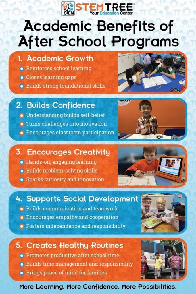 Infographic showing the academic benefits of after-school programs, including academic growth, confidence building, creativity, social development, and healthy routines